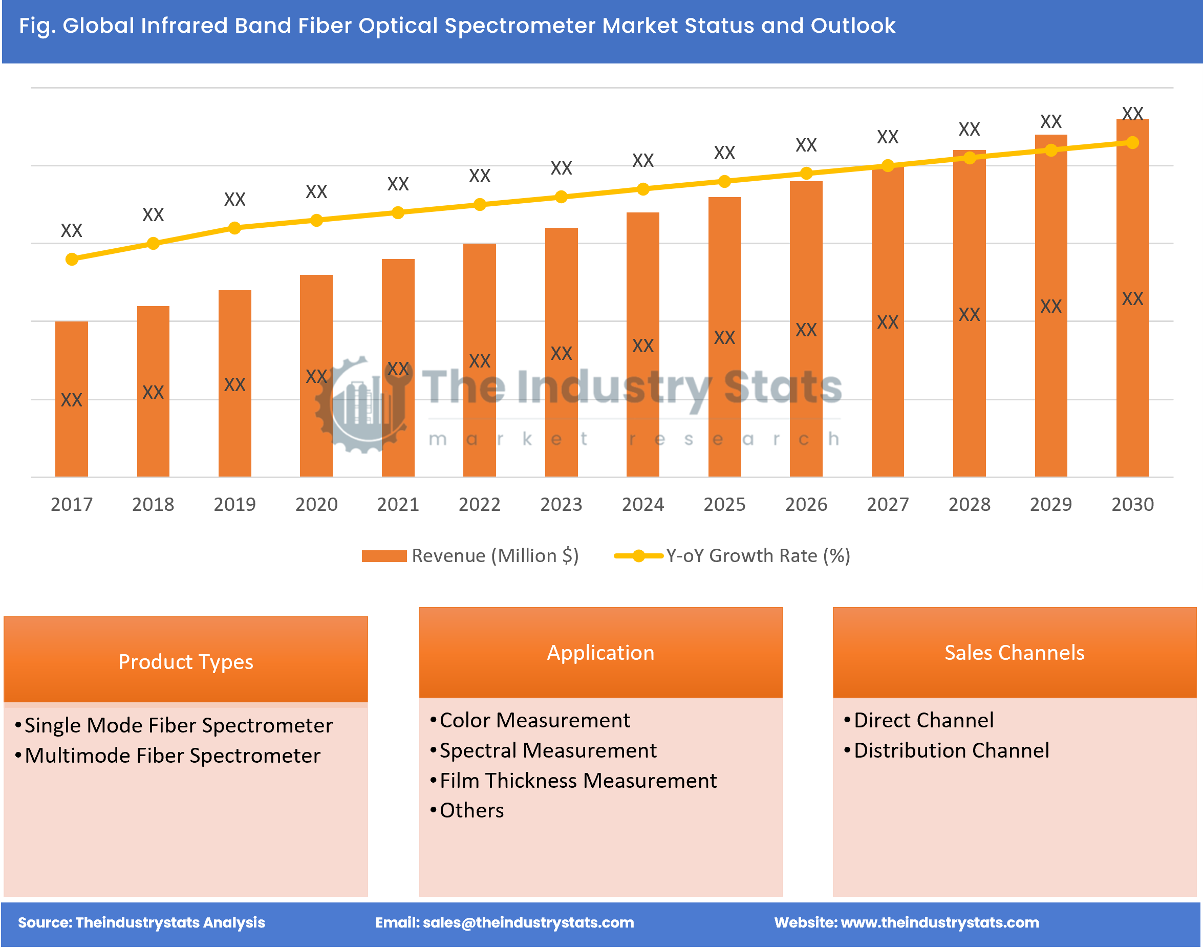 Infrared Band Fiber Optical Spectrometer Status & Outlook